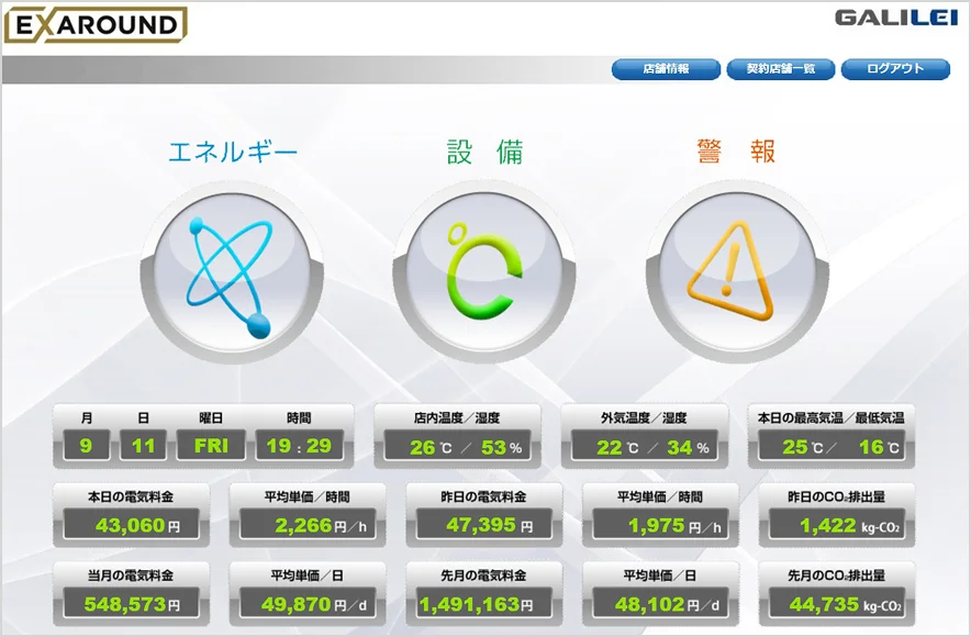 EXAROUNDのWeb画面。エネルギー・設備・警報の状況と、店内外の温湿度、本日の電気料金、平均稼働時間、CO2排出量などをリアルタイムに表示します。