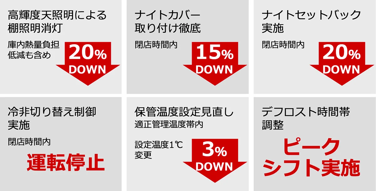 省エネチューニングメニューの例。高輝度天照明による棚照明消灯で20%DOWN、ナイトカバー取り付け徹底で15%DOWN、ナイトセットバック実施で20%DOWN、冷非切り替え制御実施で閉店時間内は運転停止、保管温度設定見直しで設定温度1℃変更により3%DOWN、デフロスト時間帯調整でピークシフト実施。