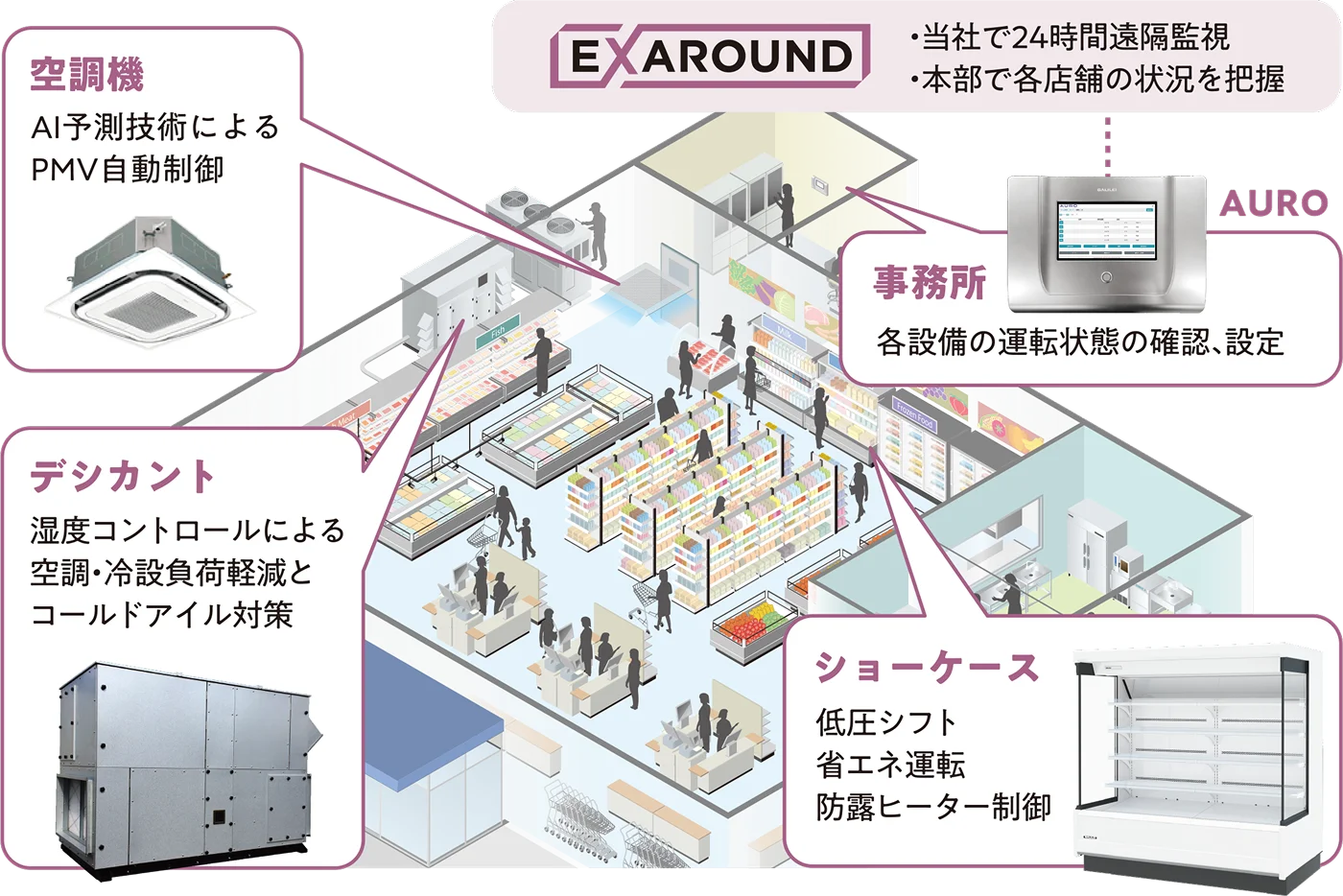 AI予測技術によるPMV自動制御を行う空調機、湿度コントロールによる空調・冷設負荷軽減とコールドアイル対策を行うデシカント、低圧シフト・省エネ運転・防露ヒーター制御を行うショーケースをAUROが統括し、事務所で各設備の運転状態の確認・設定が可能。EXAROUNDにより当社で24時間遠隔監視、本部で各店舗の状況を把握できます。