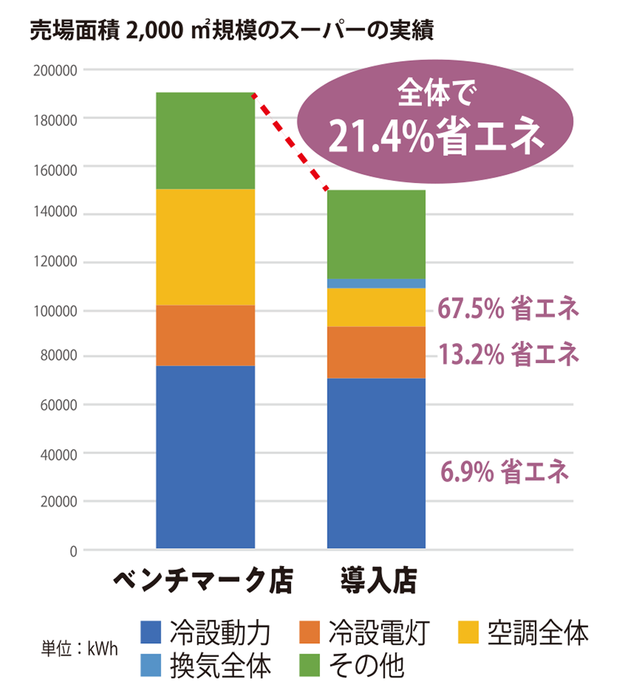 売場面積2,000㎡規模のスーパーの実績。ベンチマーク店に対し導入店は全体で21.4%省エネ、冷設動力6.9%省エネ、冷設電灯13.2%省エネ、空調全体67.5%省エネを達成。