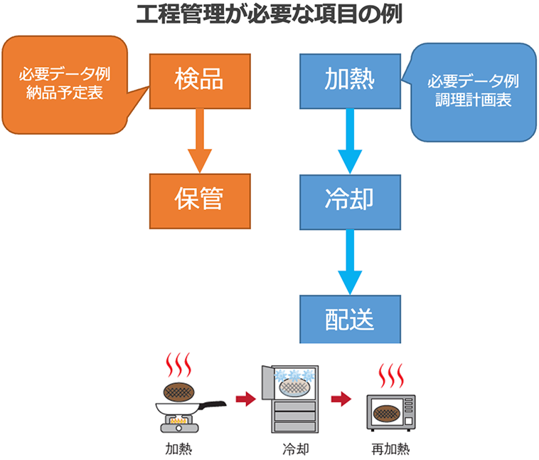 工程管理が必要な項目の例。検品から保管へ、加熱から冷却・配送へと進む工程で、納品予定表や調理計画表のデータを必要データ例として活用します。