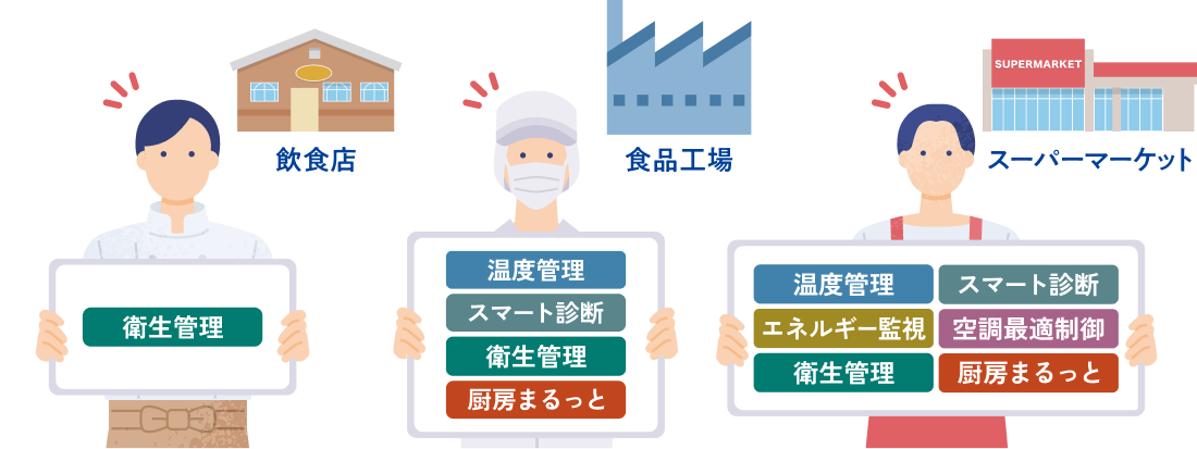飲食店・食品工場・スーパーマーケットなど、業種ごとに必要なプランを選択できます