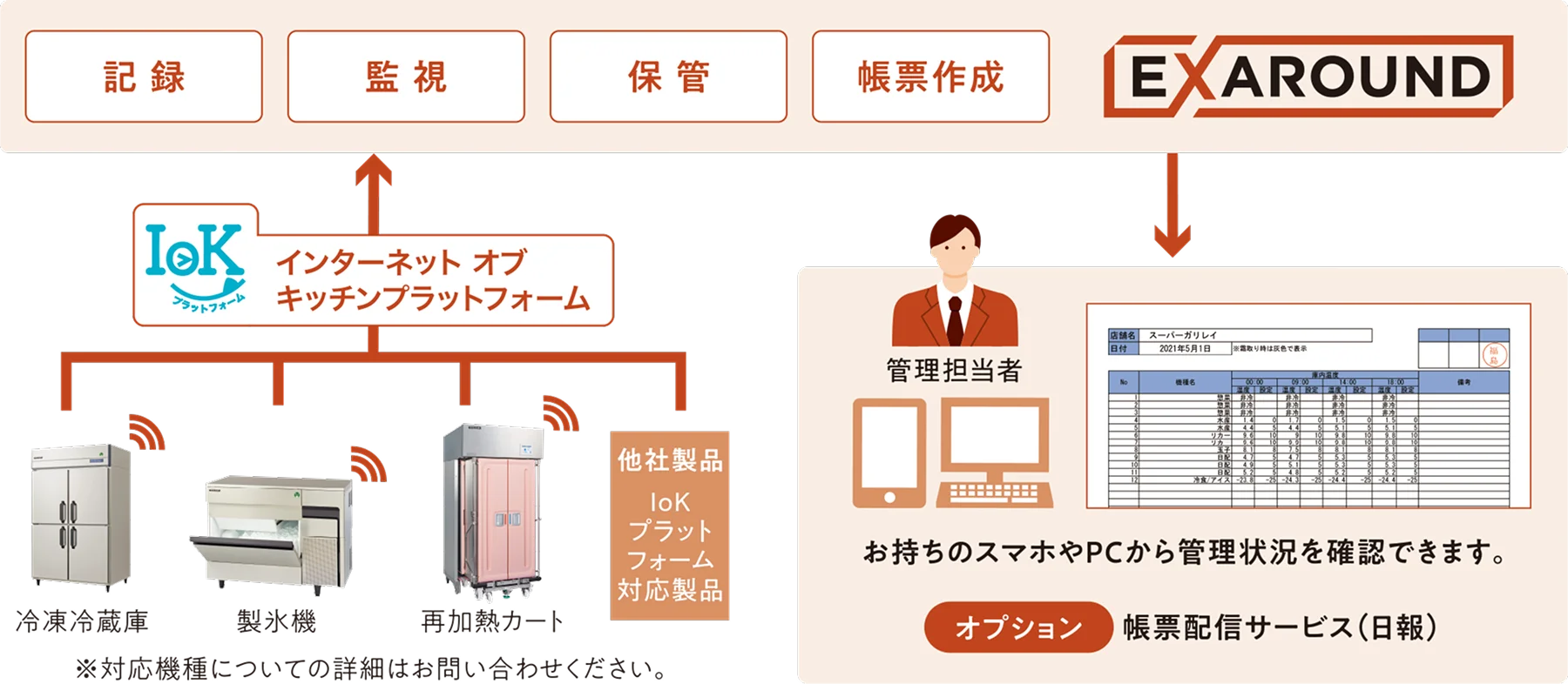 冷凍冷蔵庫・製氷機・再加熱カートやIoKプラットフォーム対応の他社製品をIoK経由でEXAROUNDが記録・監視・保管・帳票作成し、管理担当者はお持ちのスマホやPCから管理状況を確認できます。オプションで帳票配信サービス（日報）にも対応します。