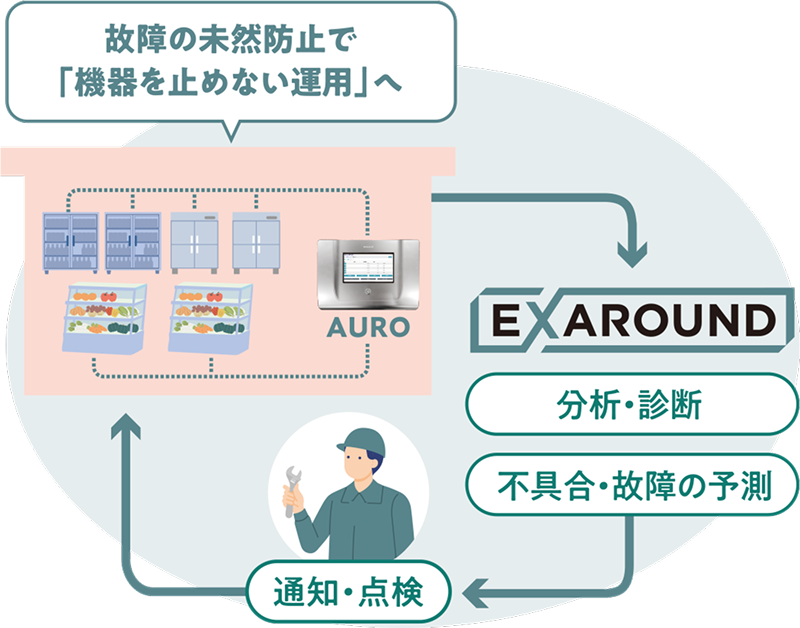 故障の未然防止で「機器を止めない運用」へ。AUROが収集した運転データをEXAROUNDが分析・診断し、不具合・故障を予測して通知・点検を行います。