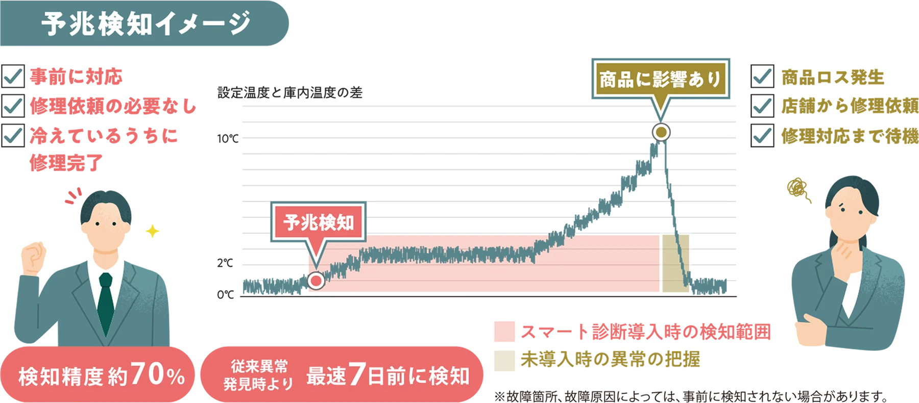 予兆検知イメージ。設定温度と庫内温度の差の推移で、スマート診断を導入していると予兆検知の段階で事前に対応でき、修理依頼の必要なく冷えているうちに修理が完了します。未導入の場合は商品に影響が出てから異常を把握することになり、商品ロスの発生や店舗からの修理依頼、修理対応までの待機が生じます。検知精度 約70%、従来異常発見時より最速7日前に検知。※故障箇所、故障原因によっては、事前に検知されない場合があります。