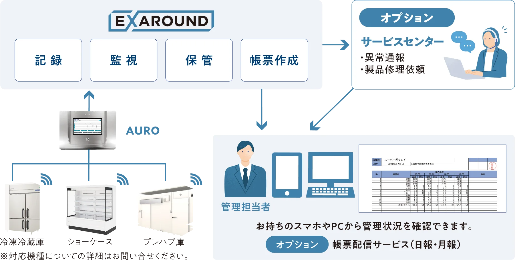 EXAROUNDが冷凍冷蔵庫・ショーケース・プレハブ庫の記録・監視・保管・帳票作成を行い、管理担当者はお持ちのスマホやPCから管理状況を確認できます。オプションでサービスセンターによる異常通報・製品修理依頼、帳票配信サービス(日報・月報)にも対応します。