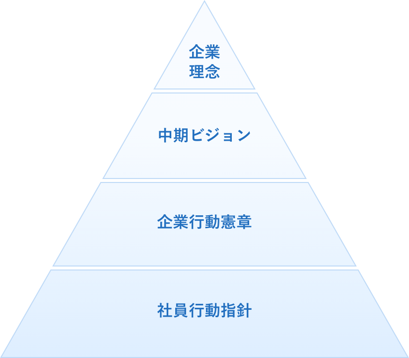 企業理念、中期ビジョン、企業行動憲章、社員行動指針