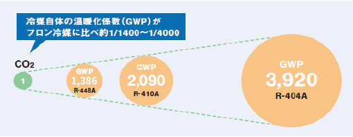 冷媒自体の温暖化係数（GWP）がフロン冷媒に比べ約1/1400〜1/4000