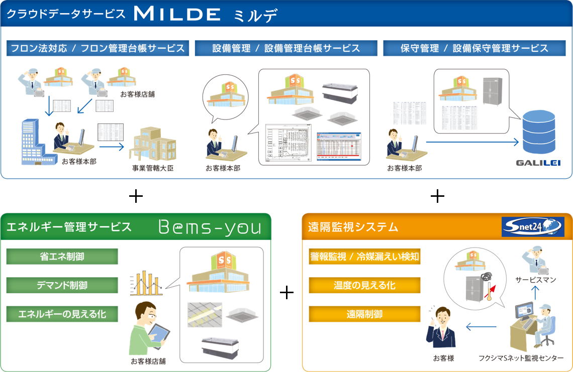 クラウドデータサービス「MILDE ミルデ」＋エネルギー管理サービス「Bems-you」＋遠隔監視システム「Snet24」