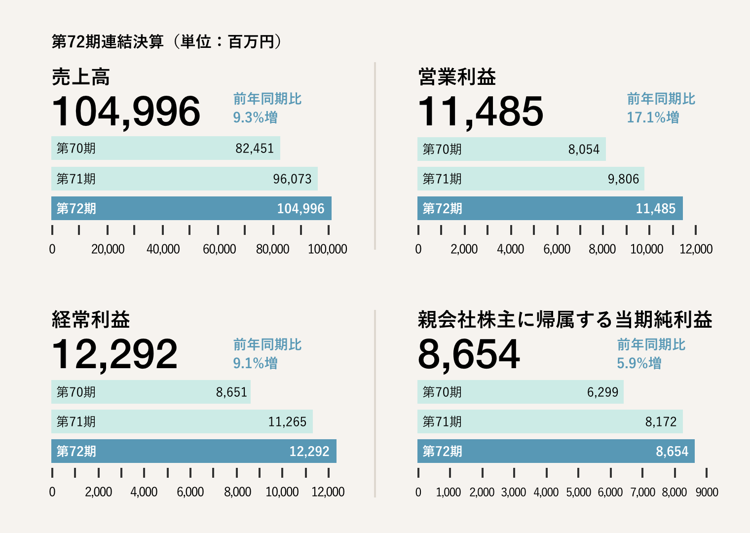 第72期連結決算