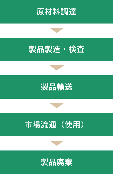 原材料調達→製品製造・検査→製品輸送→市場流通（使用）→製品廃棄