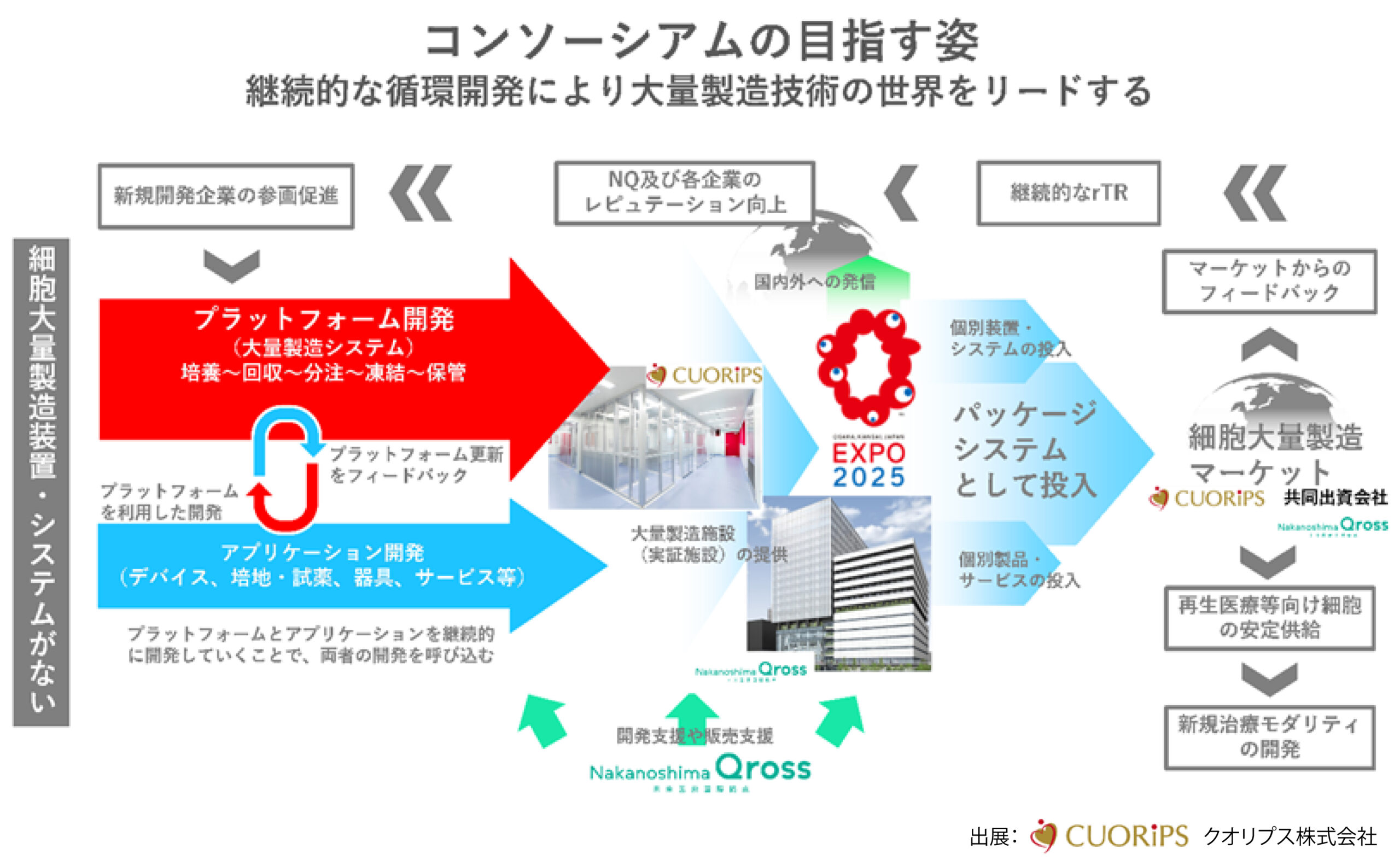 中之島未来医療国際を拠点とした細胞大量製造バリューチェーン開発